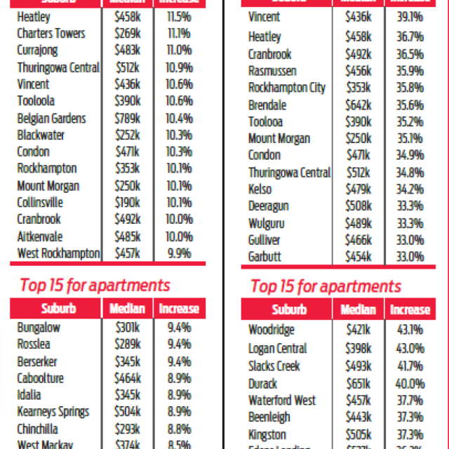 SUBURBS LEAD the CHARGE